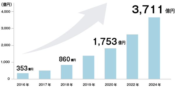 市場予測のグラフ