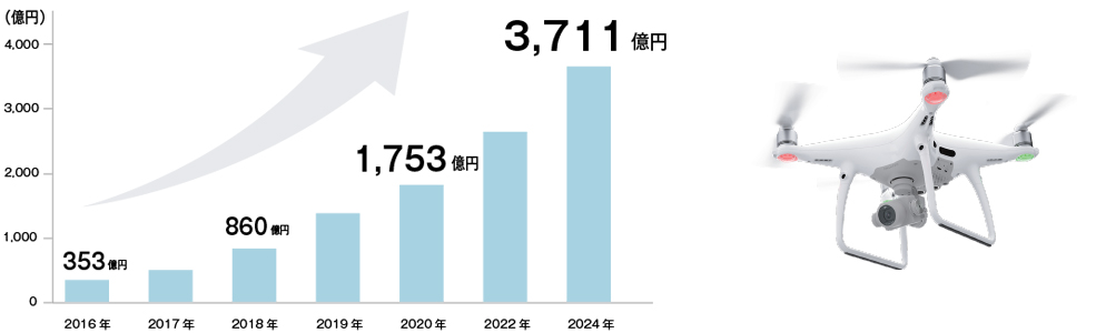 市場予測のグラフ